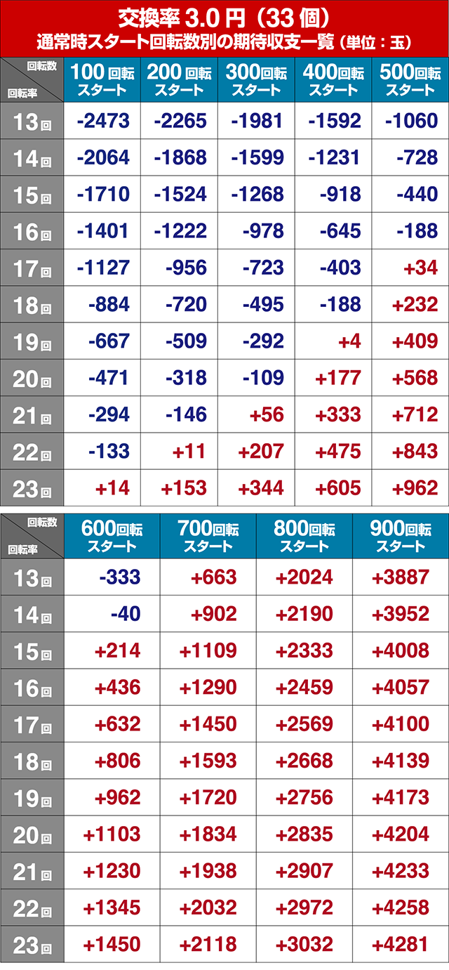 ぱちんこ牙狼月虹ノ旅人・狙い目回転数・期待値