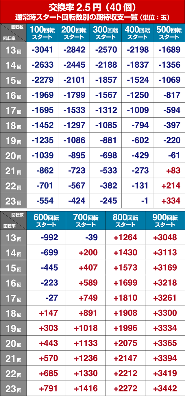 ぱちんこ牙狼月虹ノ旅人・狙い目回転数・期待値