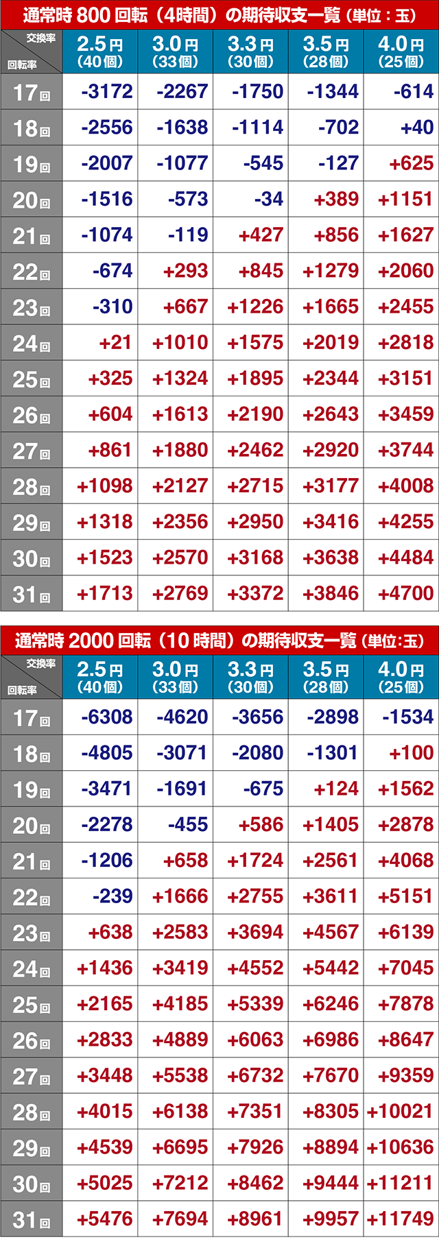 ぱちんこ牙狼月虹ノ旅人・期待収支