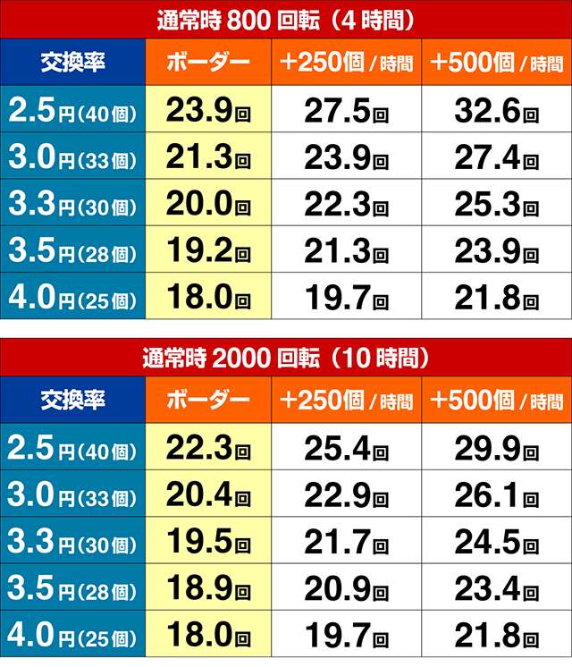 ぱちんこ牙狼月虹ノ旅人・期待収支