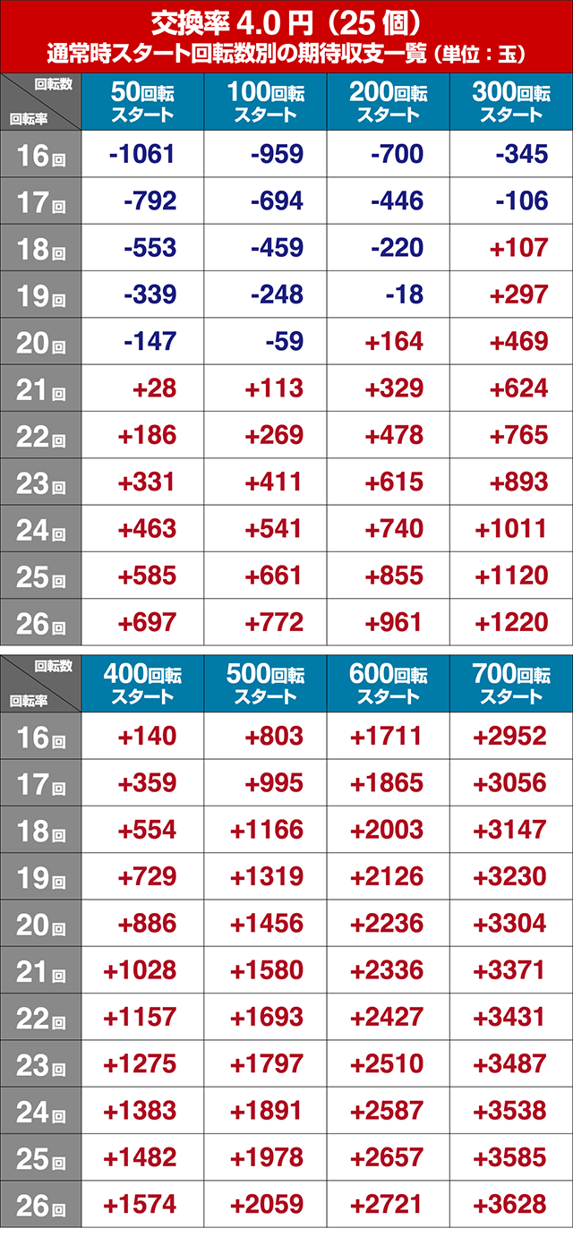 ぱちんこ競女・狙い目回転数・期待値