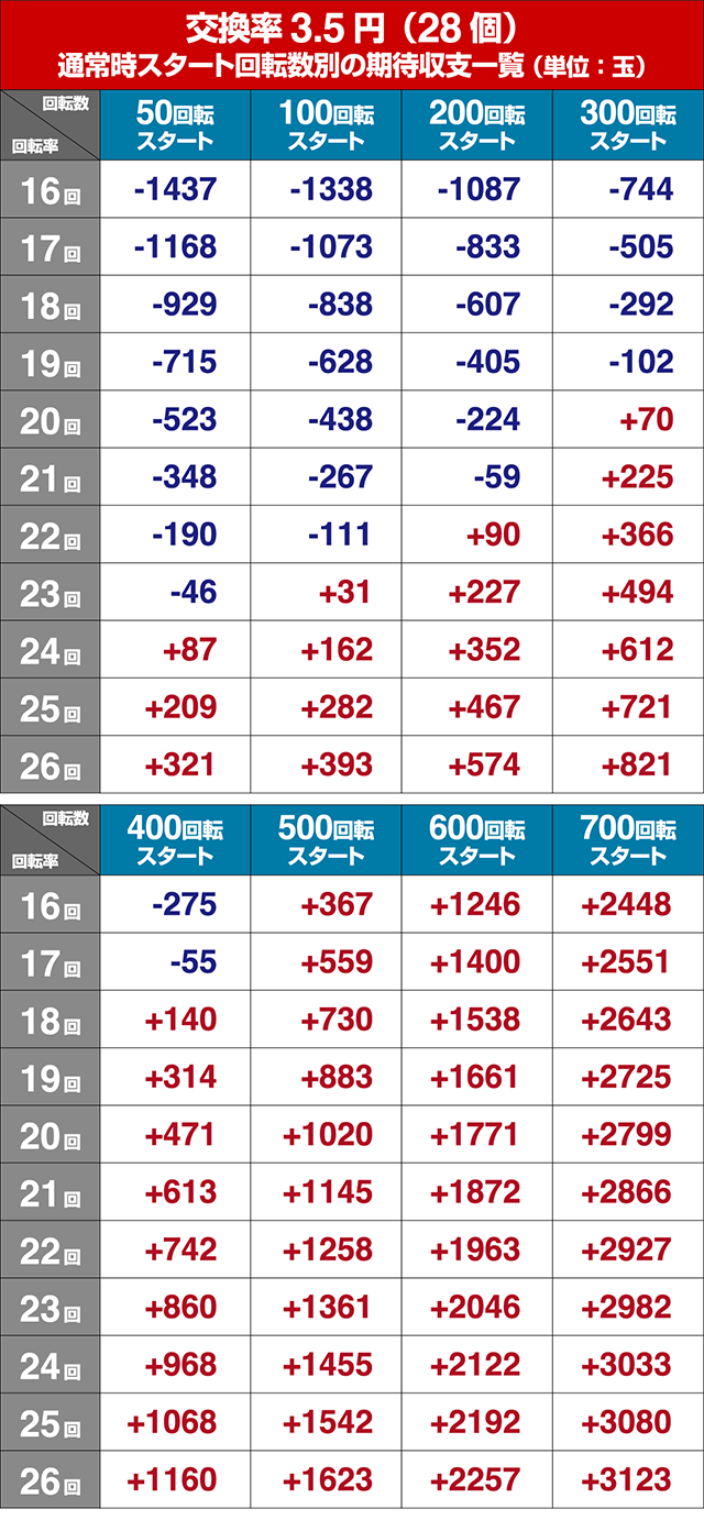 ぱちんこ競女・狙い目回転数・期待値