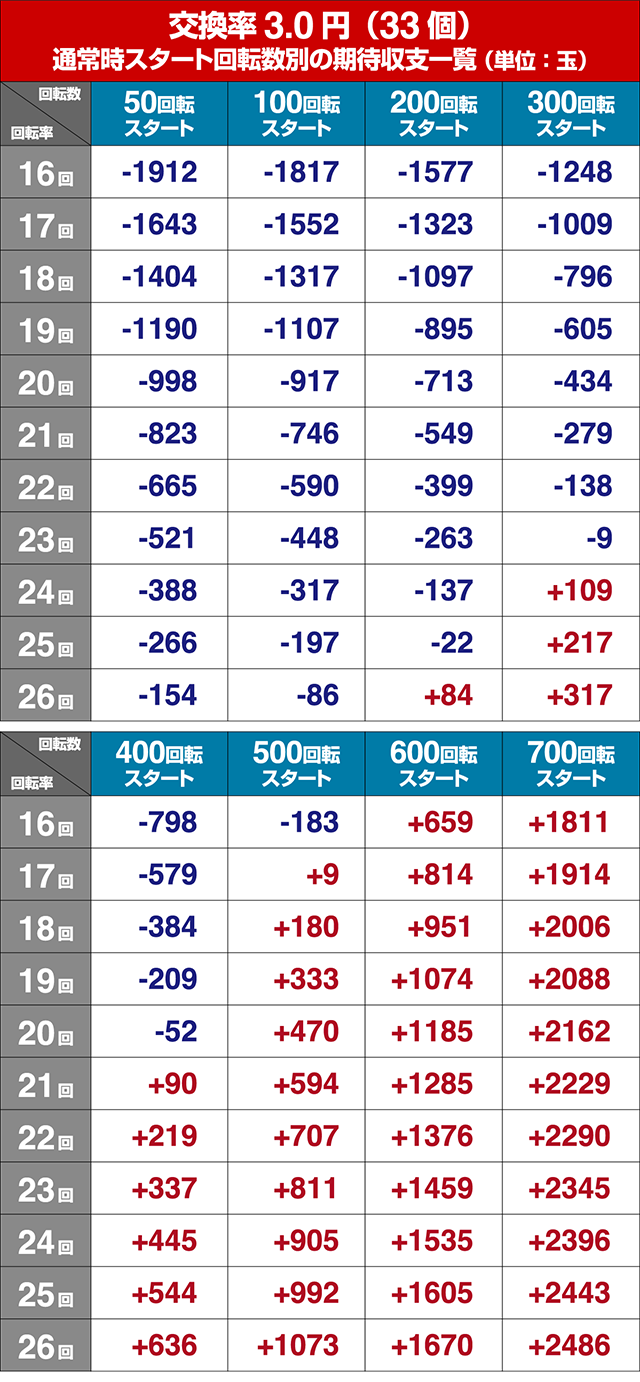 ぱちんこ競女・狙い目回転数・期待値