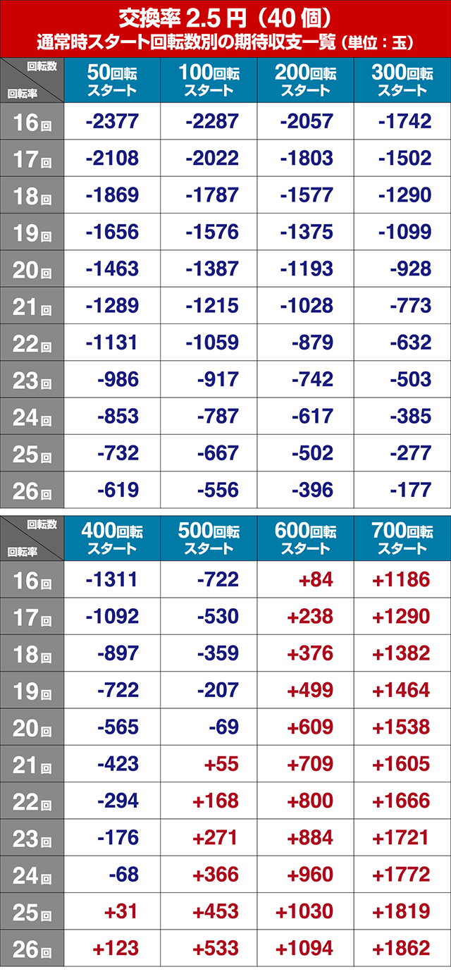 ぱちんこ競女・狙い目回転数・期待値