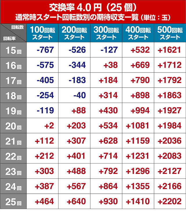ぱちんこ競女・狙い目回転数・期待値