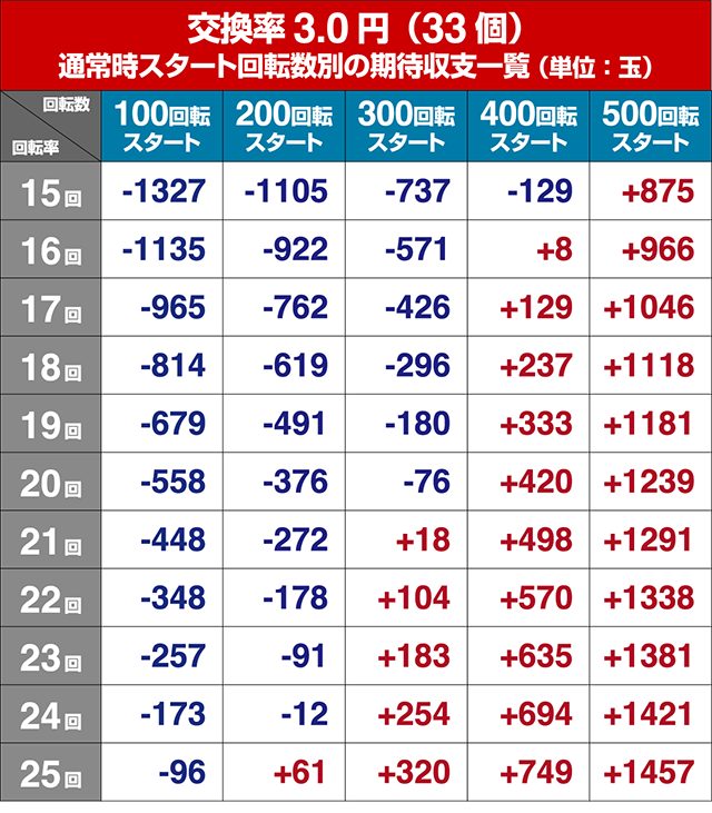 ぱちんこ競女・狙い目回転数・期待値