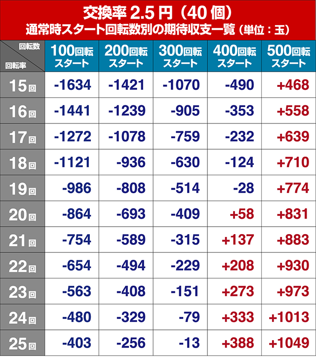 ぱちんこ競女・狙い目回転数・期待値