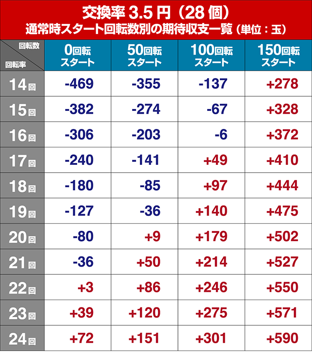 ジューシーハニー3・狙い目回転数・期待値