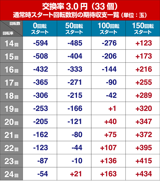 ジューシーハニー3・狙い目回転数・期待値