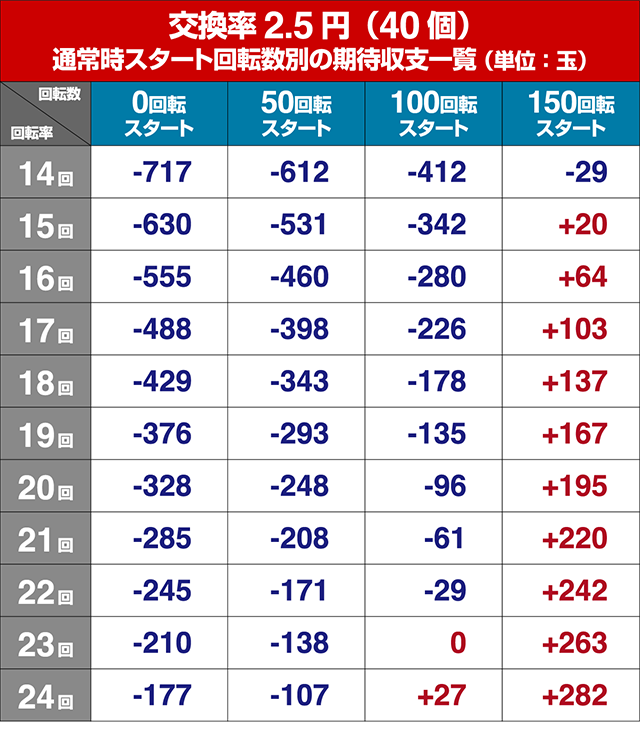 ジューシーハニー3・狙い目回転数・期待値
