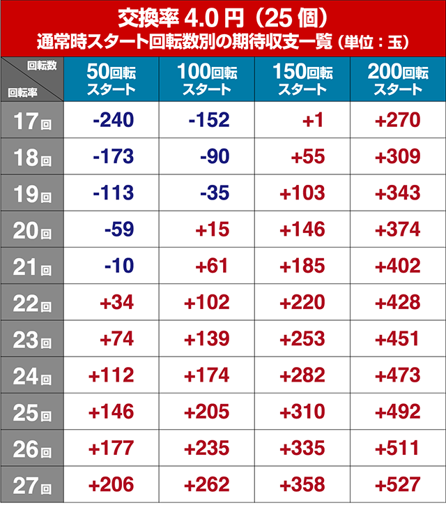 パワフル・狙い目回転数・期待値