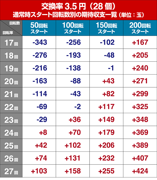 パワフル・狙い目回転数・期待値