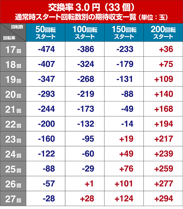 パワフル・狙い目回転数・期待値
