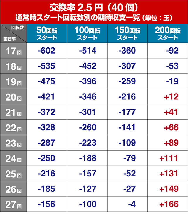 パワフル・狙い目回転数・期待値