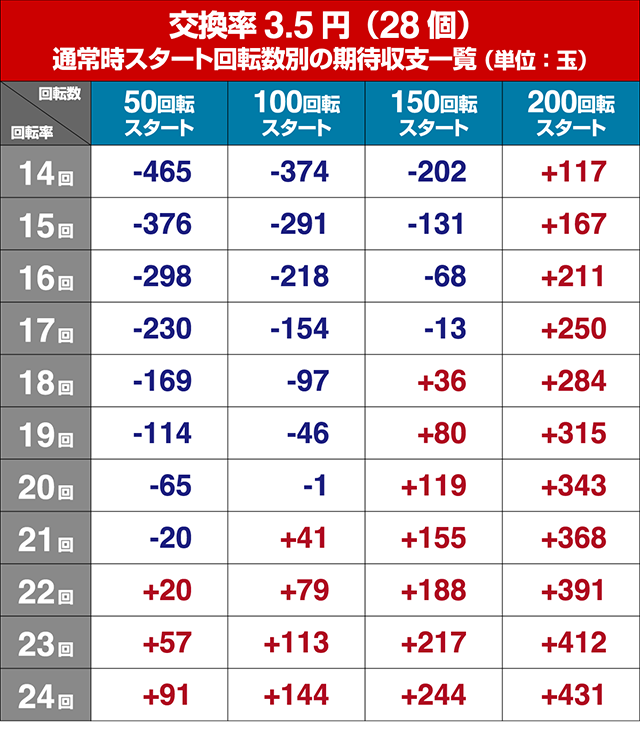 パワフル・狙い目回転数・期待値
