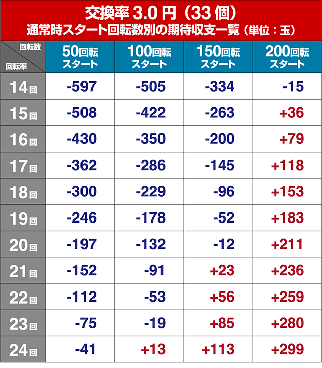 パワフル・狙い目回転数・期待値