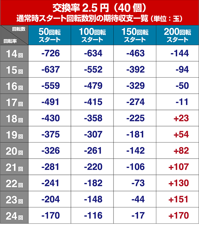 パワフル・狙い目回転数・期待値