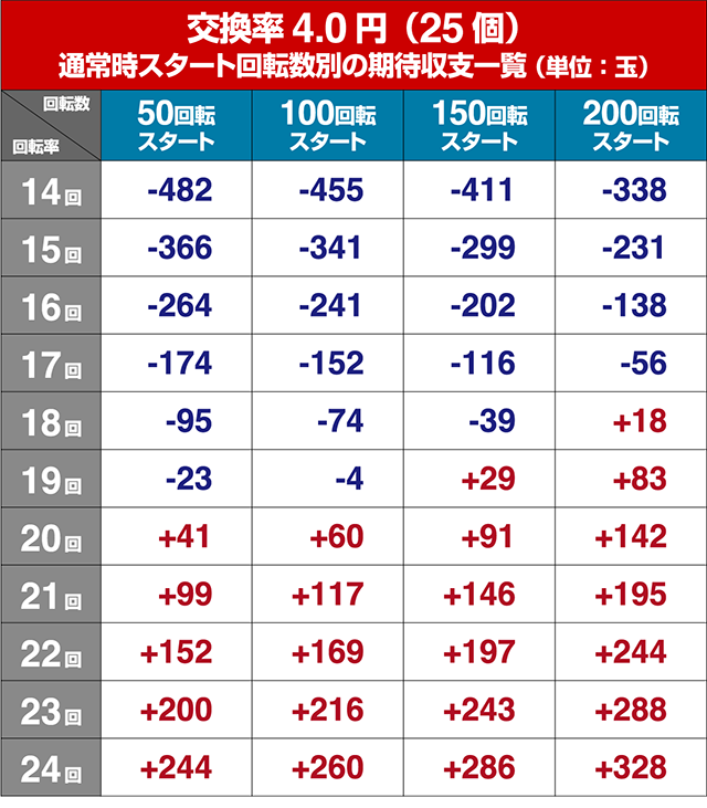 パワフル・狙い目回転数・期待値
