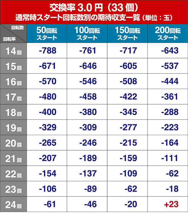 パワフル・狙い目回転数・期待値