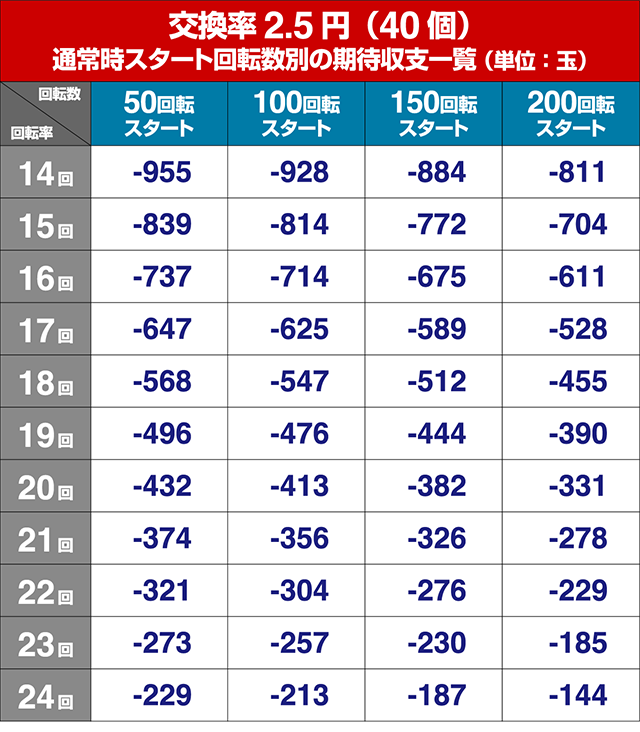 パワフル・狙い目回転数・期待値