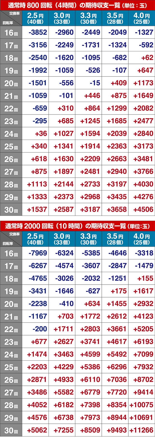 ぱちんこベルセルク無双・期待収支