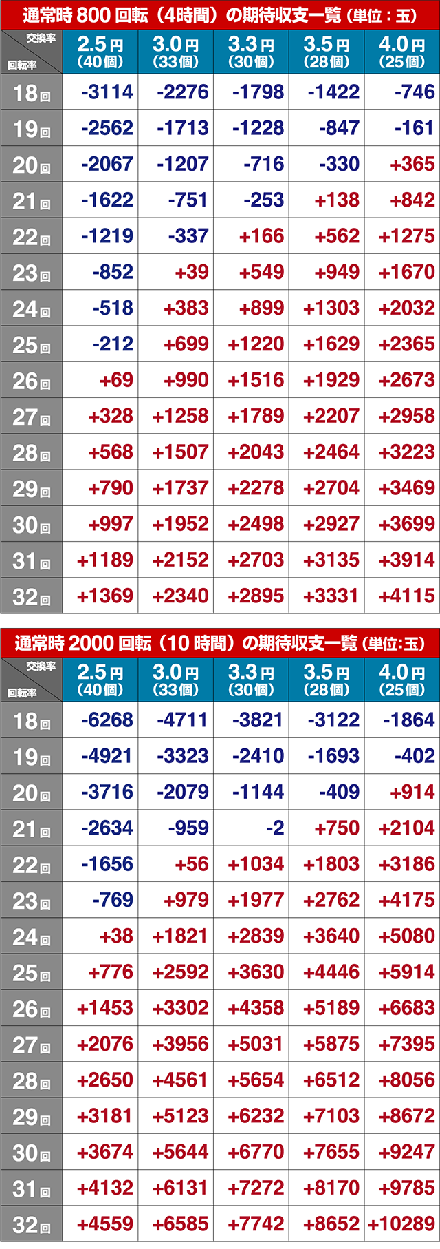 ぱちんこカイジ5・期待収支