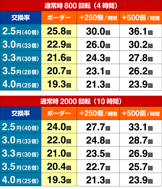 ぱちんこカイジ5・期待収支