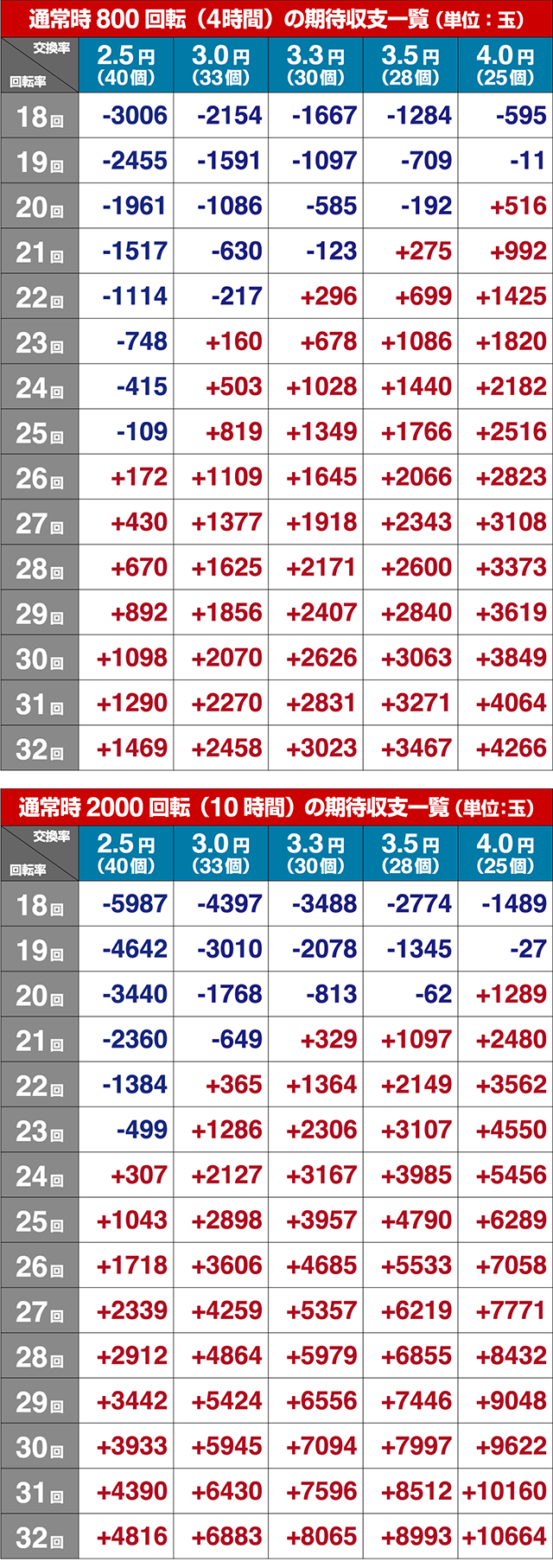 ぱちんこカイジ5・期待収支