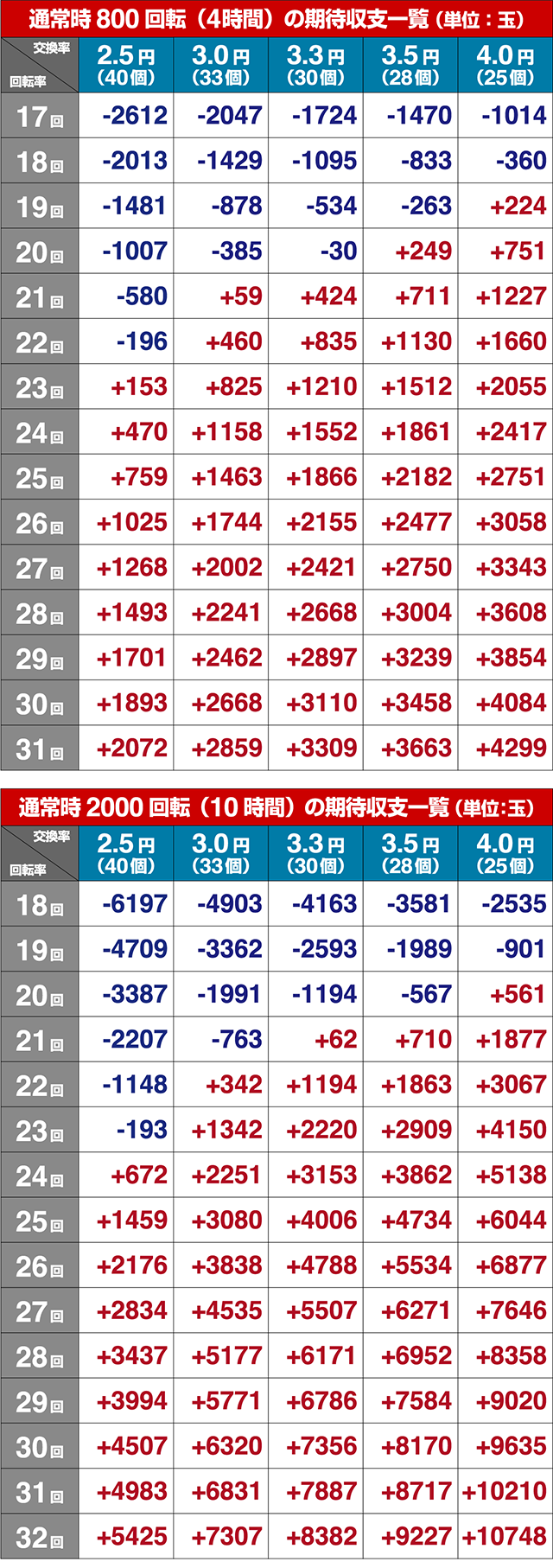 スーパー電役ナナシースペシャル・期待収支
