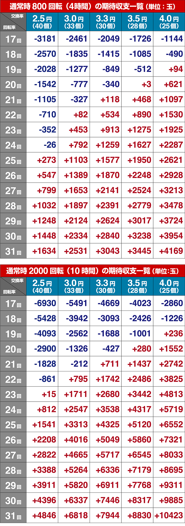 ぱちんこビビッドレッドオペレーション（ビビオペ）・期待収支