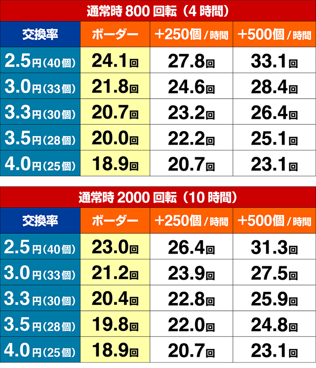 ぱちんこビビッドレッドオペレーション（ビビオペ）・期待収支