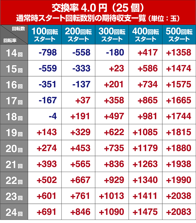ぱちんこビビッドレッドオペレーション（ビビオペ）・狙い目回転数・期待値