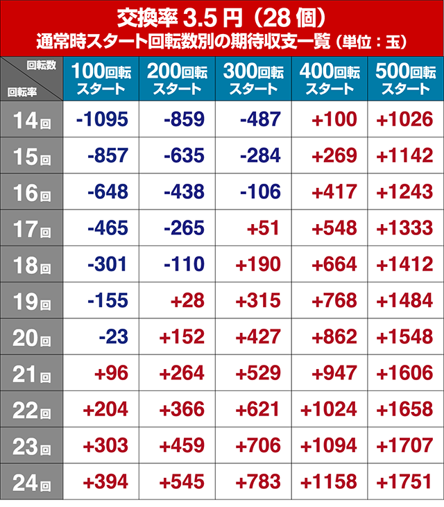 ぱちんこビビッドレッドオペレーション（ビビオペ）・狙い目回転数・期待値