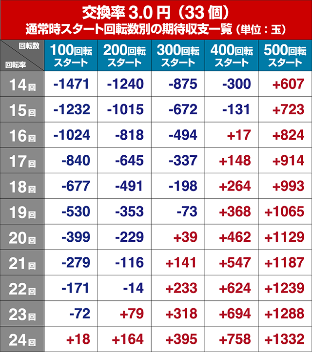 ぱちんこビビッドレッドオペレーション（ビビオペ）・狙い目回転数・期待値