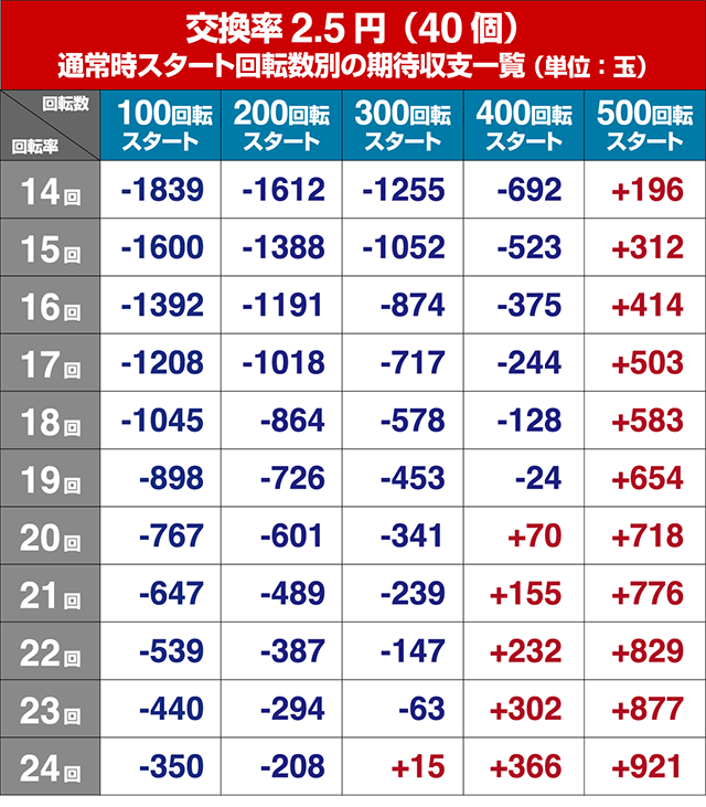 ぱちんこビビッドレッドオペレーション（ビビオペ）・狙い目回転数・期待値