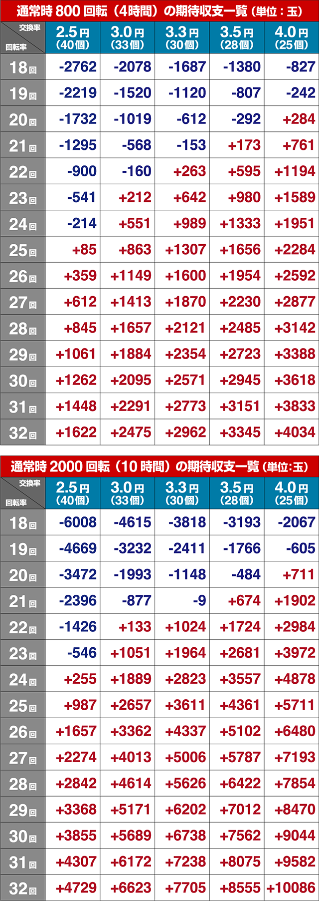 ゴルゴ13疾風・期待収支