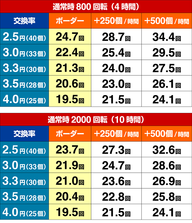 ゴルゴ13疾風・期待収支