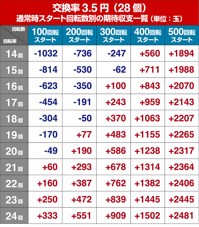 ゴルゴ13疾風・狙い目回転数・期待値