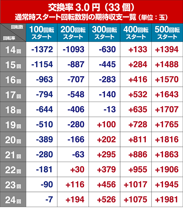 ゴルゴ13疾風・狙い目回転数・期待値