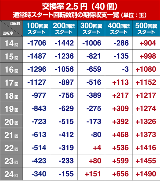 ゴルゴ13疾風・狙い目回転数・期待値