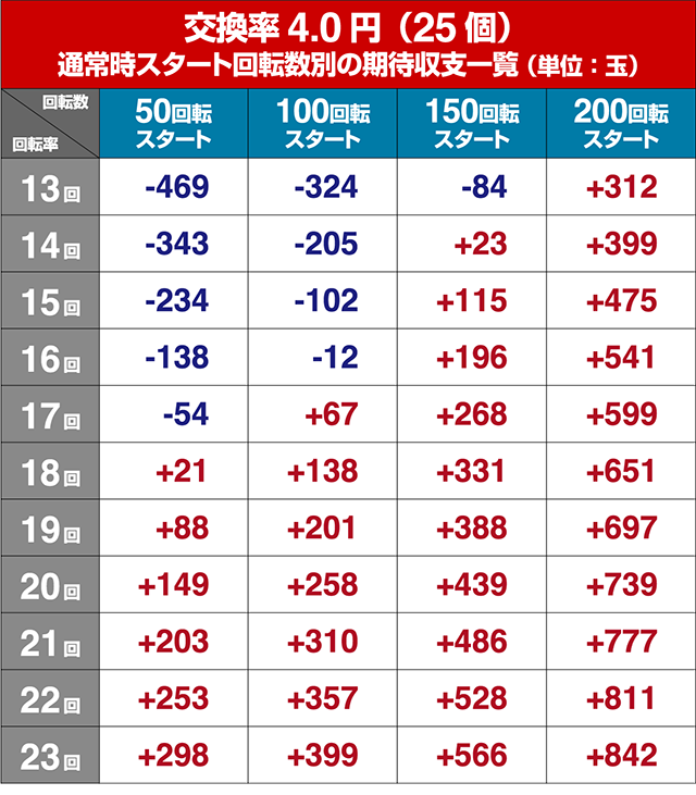 閃乱カグラ2胸踊る・狙い目回転数・期待値