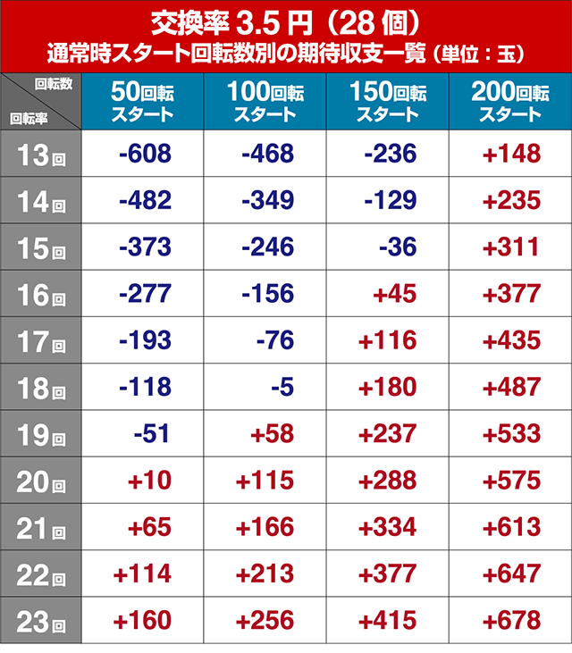 閃乱カグラ2胸踊る・狙い目回転数・期待値