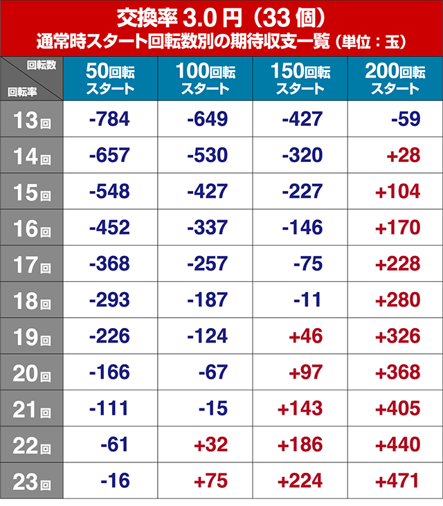 閃乱カグラ2胸踊る・狙い目回転数・期待値