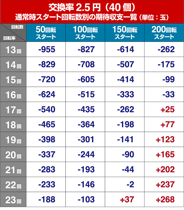 閃乱カグラ2胸踊る・狙い目回転数・期待値