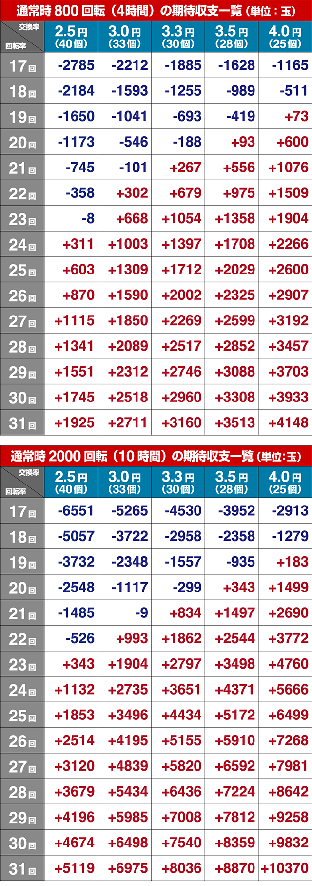 結城友奈は勇者である・期待収支