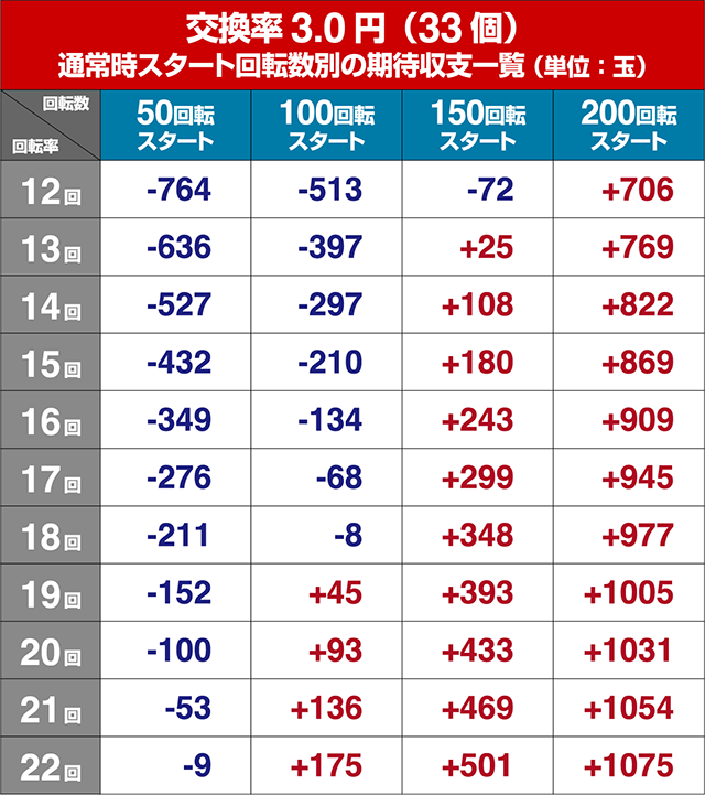結城友奈は勇者である・狙い目回転数・期待値