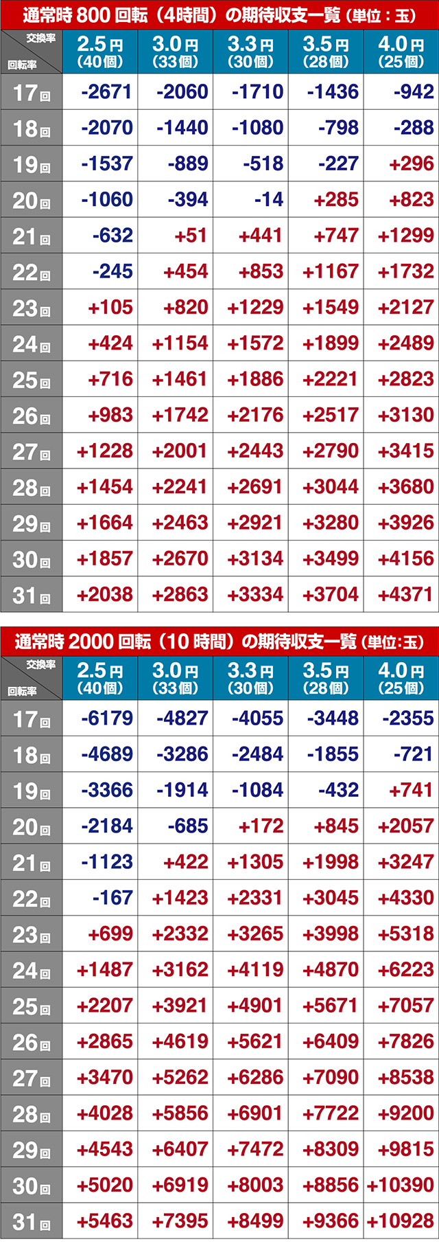 戦国乙女6・期待収支