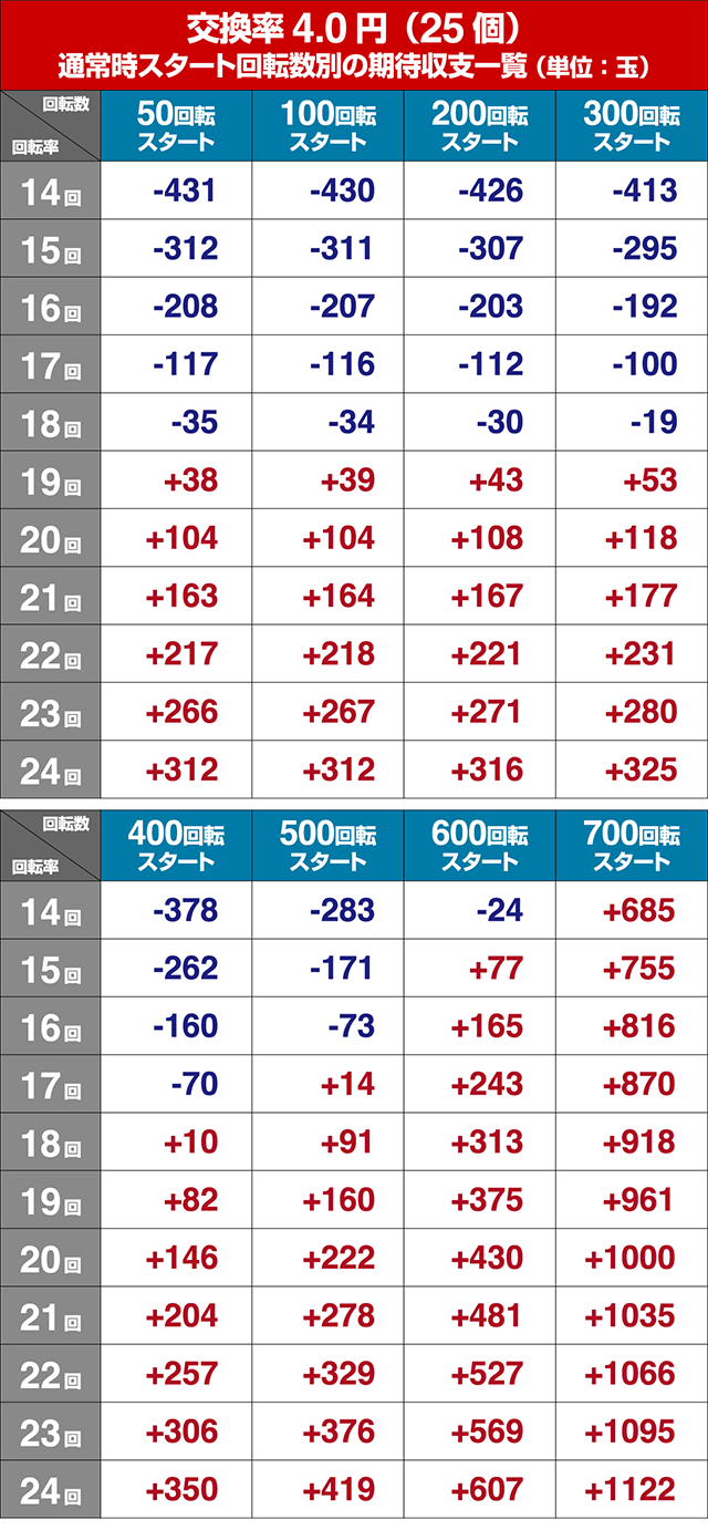 戦国乙女6・狙い目回転数・期待値