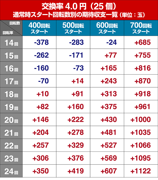 戦国乙女6・狙い目