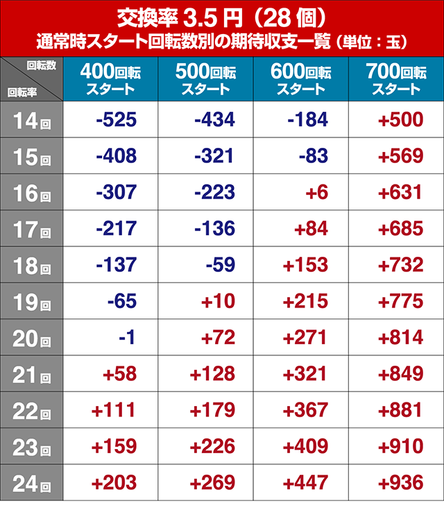 戦国乙女6・狙い目